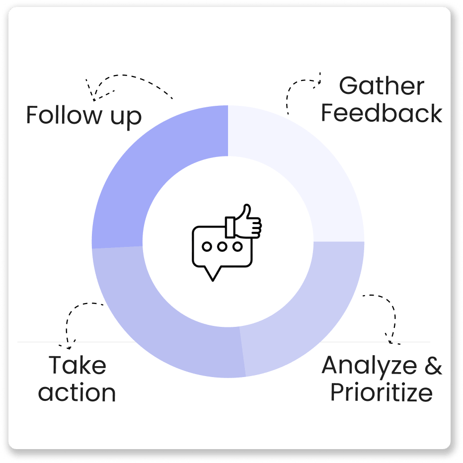 Continuous Feedback Loop